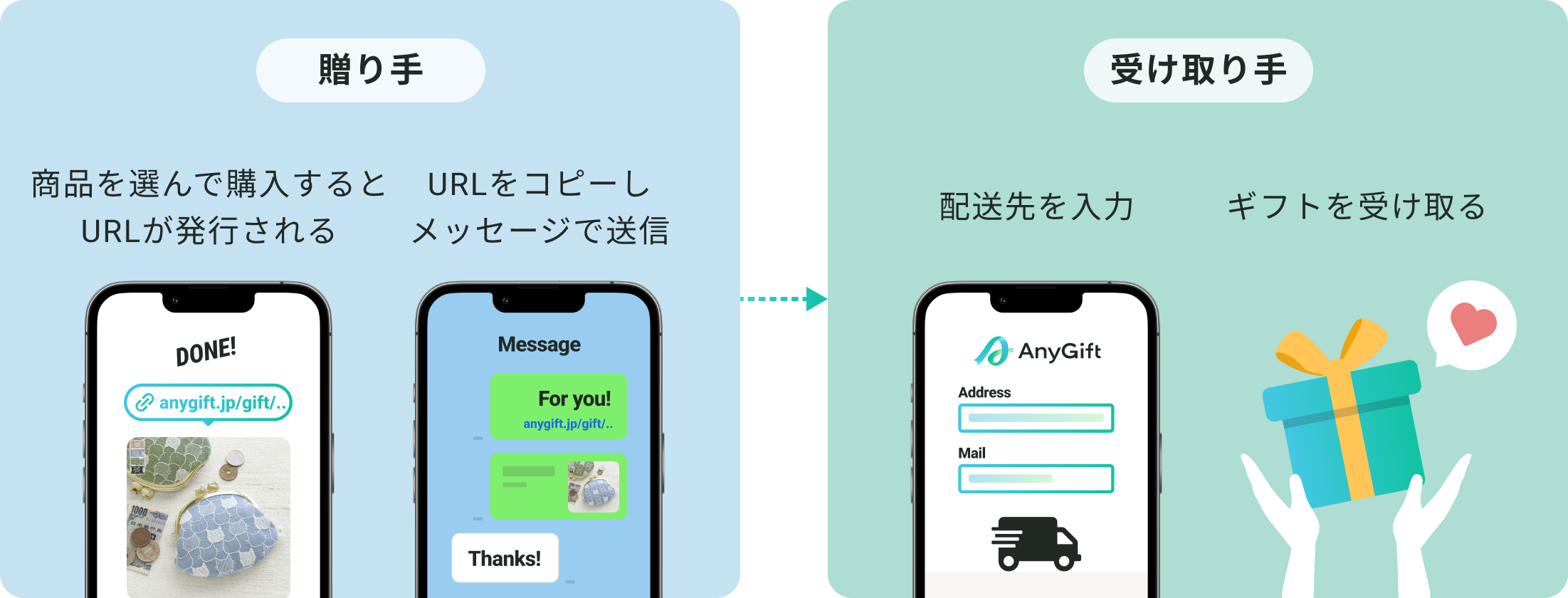贈り手は、商品を選んで購入するとURLが発行され、URLをコピーしてメッセージを送信する