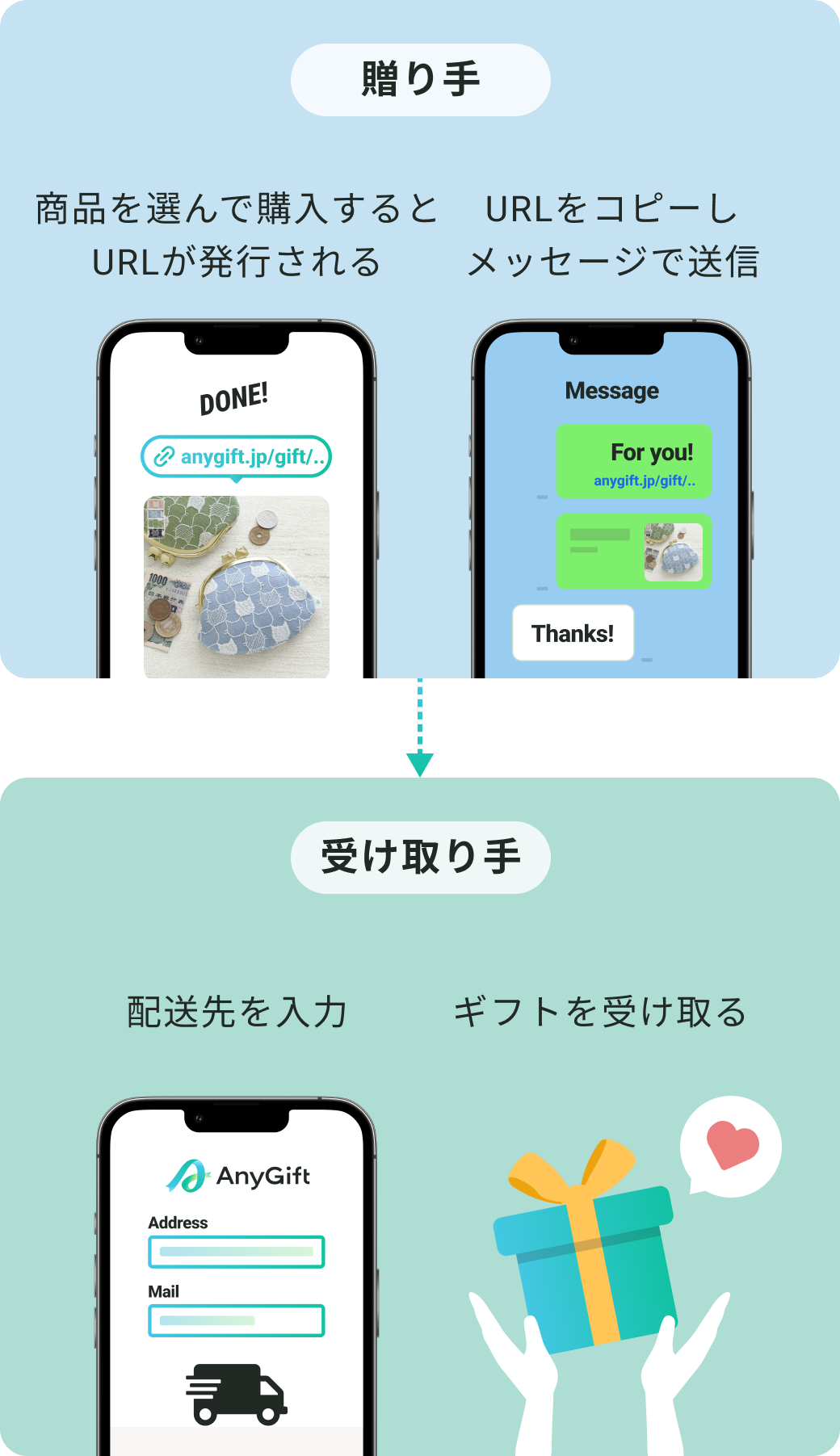 受け取り手は、配送先を入力してギフトを受け取るだけ