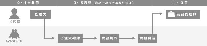 【クレジットカード決済/代金引換】 予約販売品を含むご注文の場合