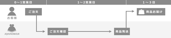 【クレジットカード決済/代金引換】 在庫商品のみご注文の場合