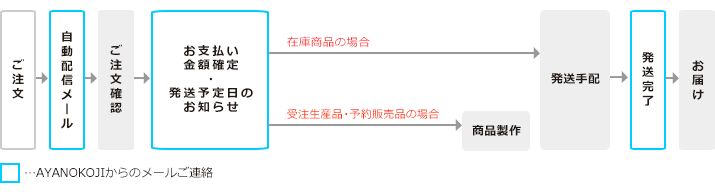 ご注文~お届けまでの流れ