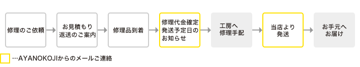 修理の流れ